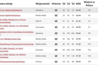 Ranking liceów w woj. śląskim PERSPEKTYWY 2025