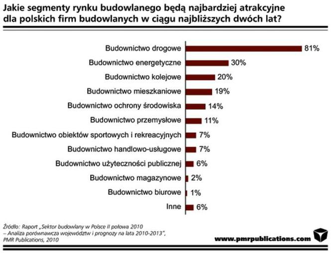 PMR: segmenty najbardziej atrakcyjne dla polskich firm budowlanych