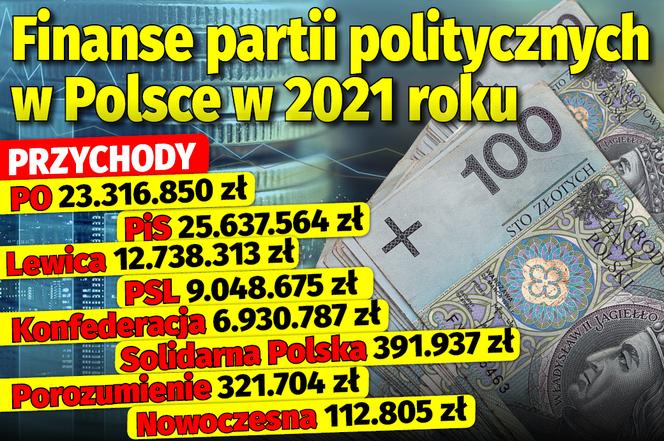 Finanse partii politycznych w Polsce w 2021 roku