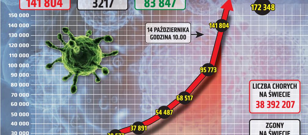 Koronawirus w Polsce. Statystyki, wykresy, grafiki (14 października)