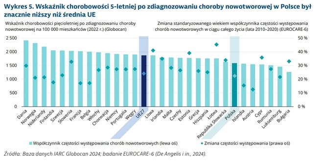 Onkologia - Polska na tle Europy