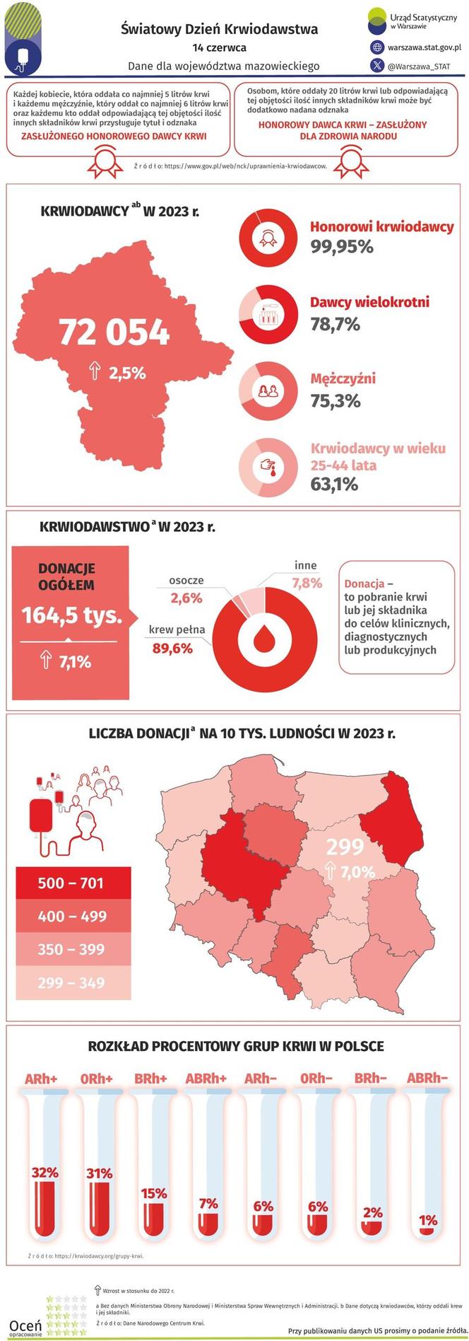 Infografika na temat krwiodawców w województwie mazowieckim