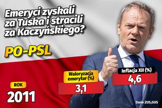 Waloryzacja emerytur