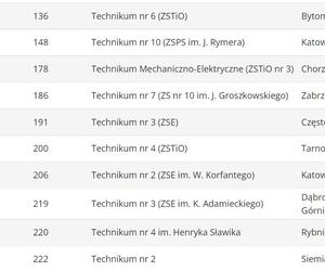 Ranking techników 2023 ŚLĄSKIE wg Perspektywy