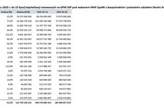 Wartość spółek z udziałem Skarbu Państwa