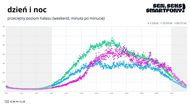 Co czwarty Polak śpi poniżej 5 godzin, a 66% korzysta z telefonu nocą - wyniki analizy danych z pomiaru smartfonów