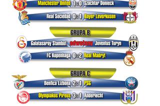 Liga Mistrzów. Ostatnie mecze. Kto awansował do fazy pucharowej?