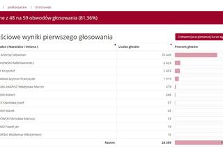 Wybory prezydenckie 2020: Jak głosowali mieszkańcy Podkarpacia