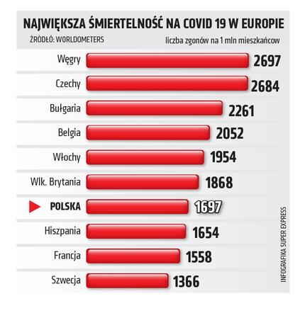 Koronawirus. Polska z największą liczbą zgonów w Europie? Prof. Horban wyjaśnia 