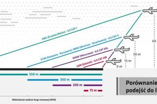 Gdańskie lotnisko z najlepszym w Polsce systemem nawigacji ILS kat. III B