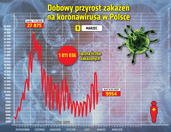 koronawirus w Polsce przyrost dzienny 9 3 2021