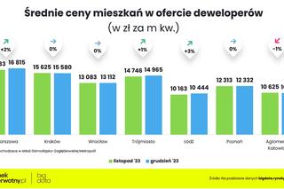  Deweloperzy zarobili krocie, Polacy wydali fortunę na mieszkania