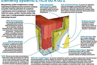 Elementy systemu ETICS