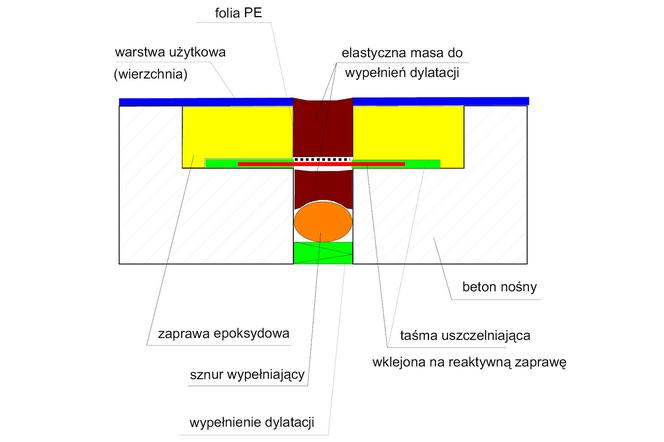 Dylatacje parkingowe. Jak poprawnie wykonać szczeliny dylatacyjne w posadzkach żywicznych?