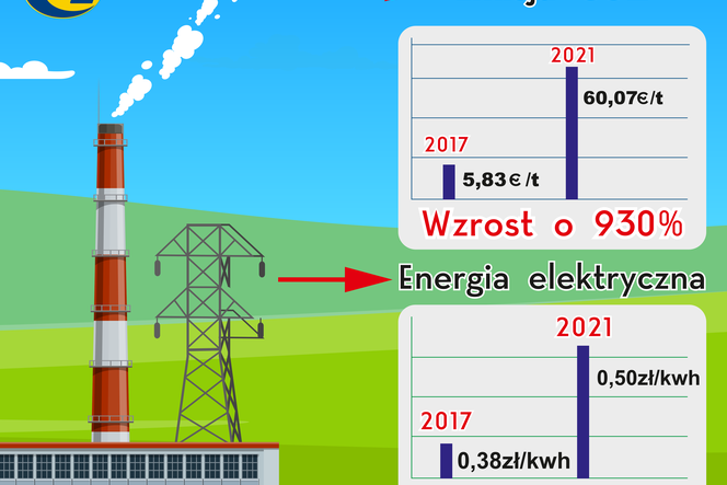 Wzrost kosztów produkcji energii
