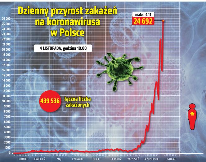 wirus Polska przyrost dzienny 4 11 2020