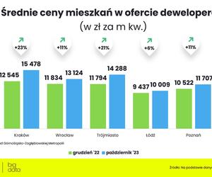 Koniec cenowego szaleństwa na rynku mieszkań?