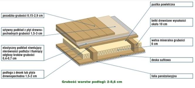 Ustal poziom podłogi