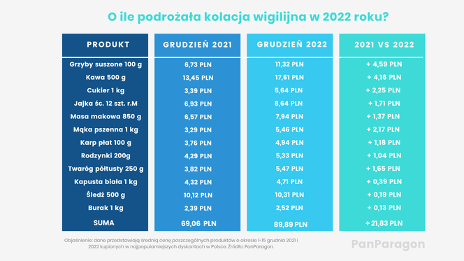 To będzie najdroższa wigilia w historii. Ceny wyższe o co najmniej 30 procent 