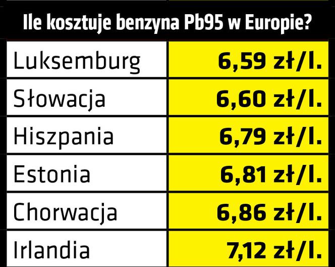 Ile benzyny możemy kupić za polską pensję?