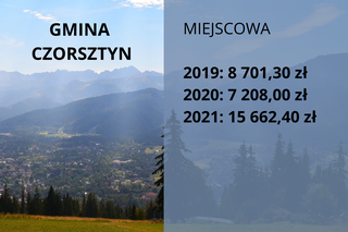 Małopolskie samorządy nielegalnie pobierają opłaty klimatyczne. Które gminy zarobiły najwięcej?