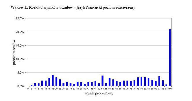 Wyniki egzaminu gimnazjalnego 2012 - JĘZYK FRANCUSKI, poziom rozszerzony