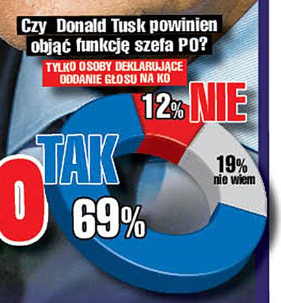 Kochaja Tuska bardziej niż Kaczyńskiego 