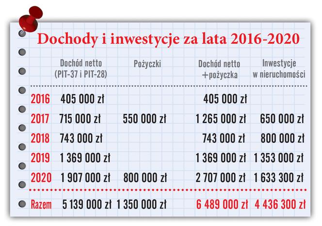Obajtek-dochody i inwestycje za lata 2016-2020