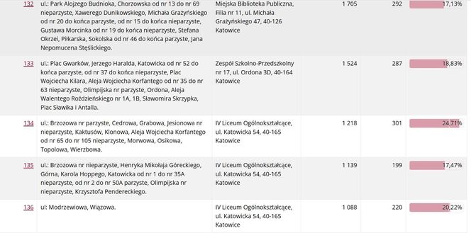 Frekwencja wyborcza w Katowicach wg lokali wyborczych