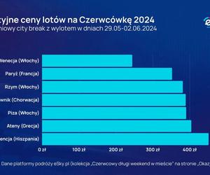 Wakacje w czerwcu 2024