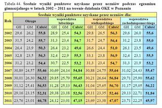 Wyniki EGZAMINU GIMNAZJALNEGO 2011: Województwo wielkopolskie, Poznań, Leszno, Konin