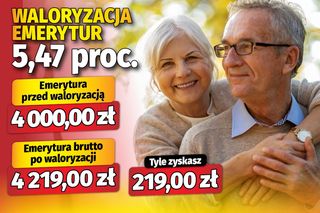 Waloryzacja emerytur 5,47 proc.