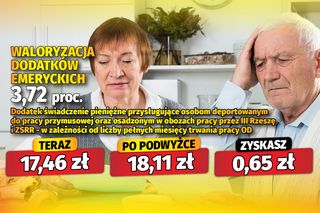 Waloryzacja dodatków emeryckich 3,72 proc.