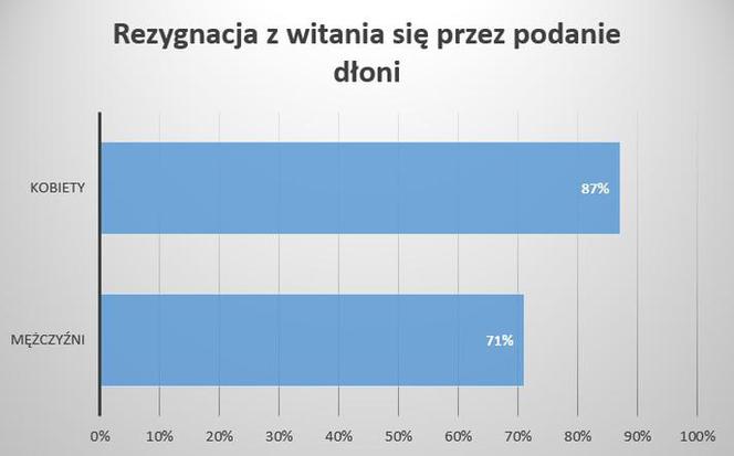 Witanie się bez podania dłoni