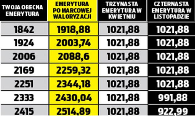 Emerycie pilnuj swoich podwyżek!