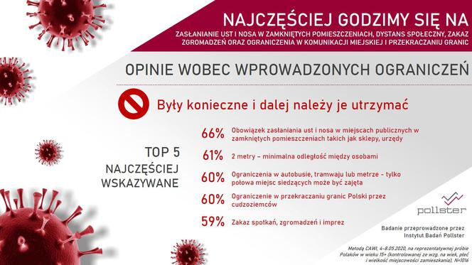 Polacy o koronawirusie: PRZESADNE reakcje na EPIDEMIĘ? Tak oceniamy KRYZYS [BADANIA]