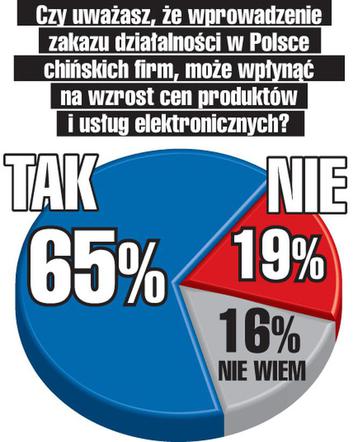 Sondaż Chiny