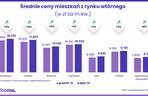 Ceny mieszkań z rynku wtórnego - lipiec 2024 [RAPORT]