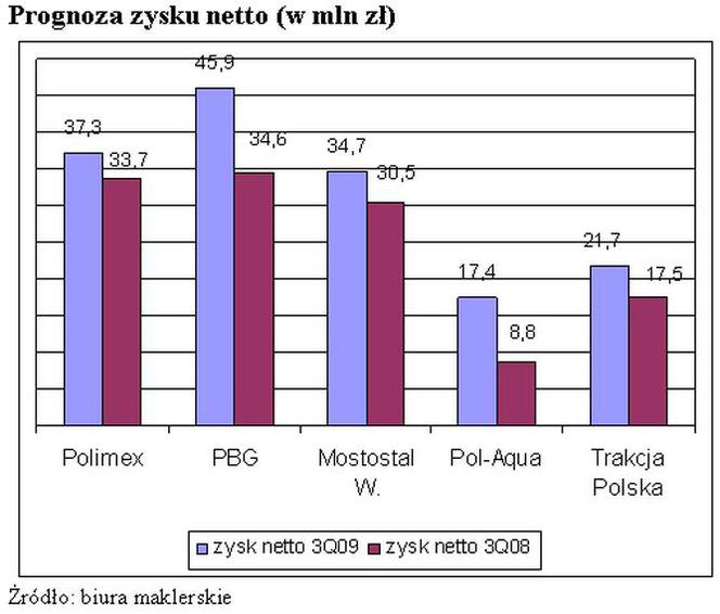 Prognoza zysku netto (w mln zł)