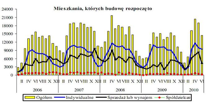 Mieszkania, których budowę rozpoczęto