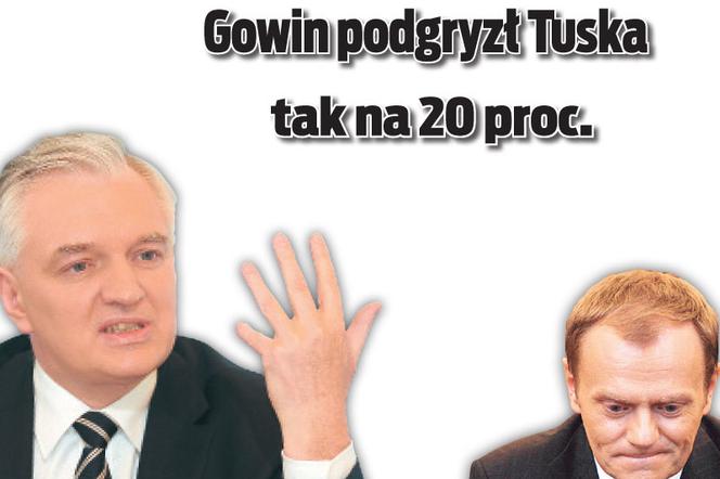 Gowin podgryzł Tuska tak na 20 proc.