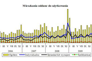 Mieszkania oddane  do użytkowania