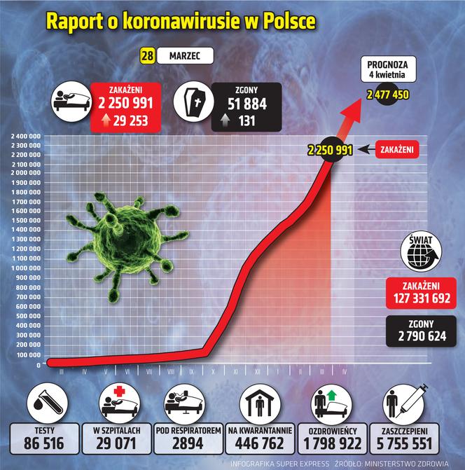 koronawirus w Polsce wykresy wirus Polska 1 28 3 2021