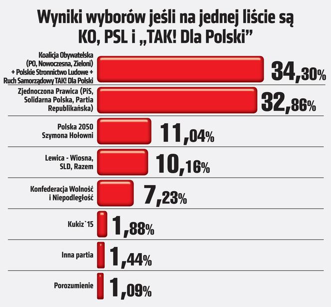 SONDAŻ Wyniki wyborów jesli na jednej liscie sa KO, PSL i „TAK! Dla Polski”
