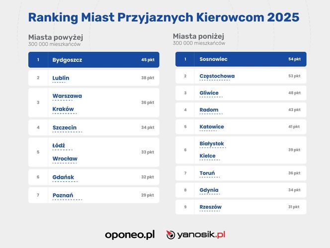Ranking miast przyjaznych kierowcom 2025