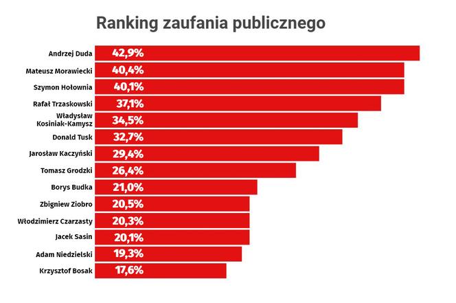 Sondaż ranking zaufania publicznego