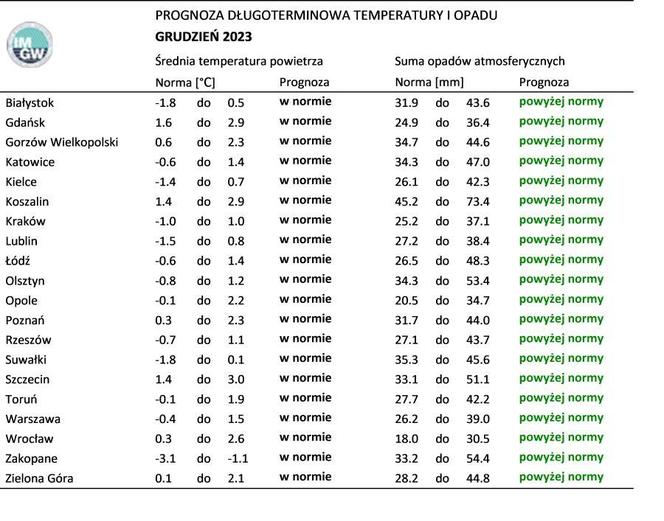 Prognoza pogody na grudzień 2023 r.