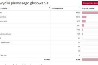 WYBORY PREZYDENCKIE 2020. Jakie poparcie uzyskali kandydaci w gminach powiatu?  