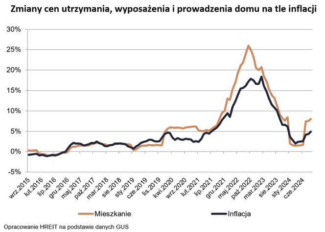 Tak rosną koszty utrzymania mieszkania