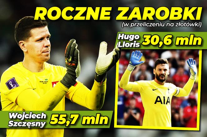 zarobki piłkarzy